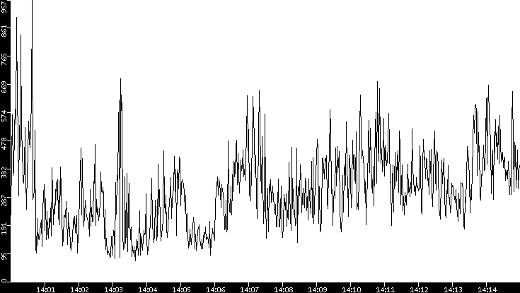 Average Packet Size vs. Time