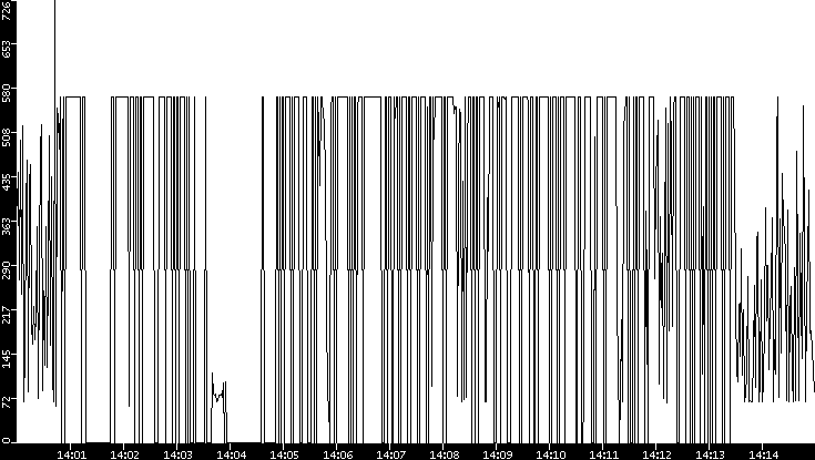 Average Packet Size vs. Time