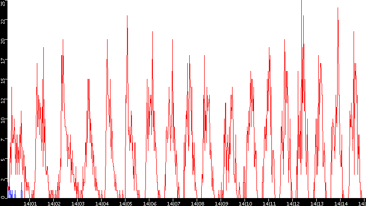 Nb. of Packets vs. Time