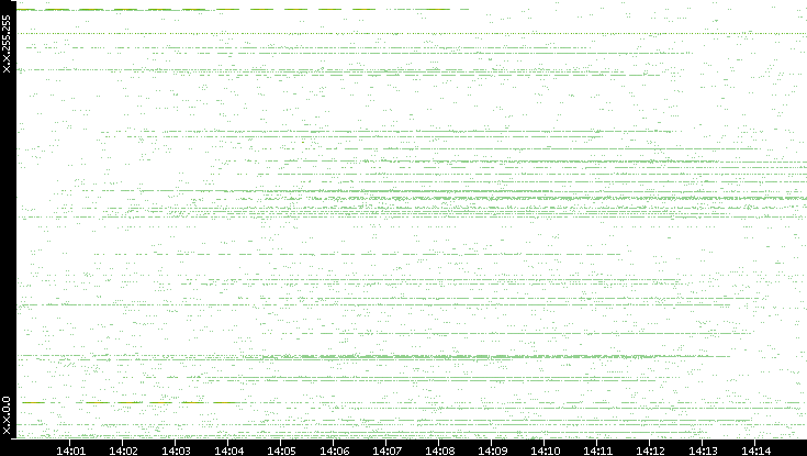 Src. IP vs. Time