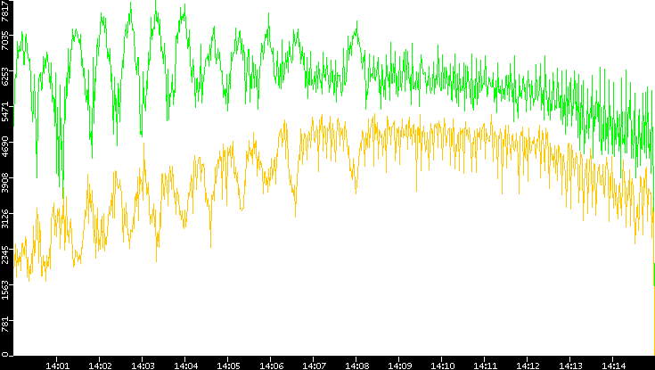 Entropy of Port vs. Time
