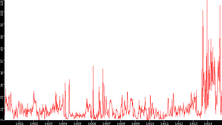 Nb. of Packets vs. Time