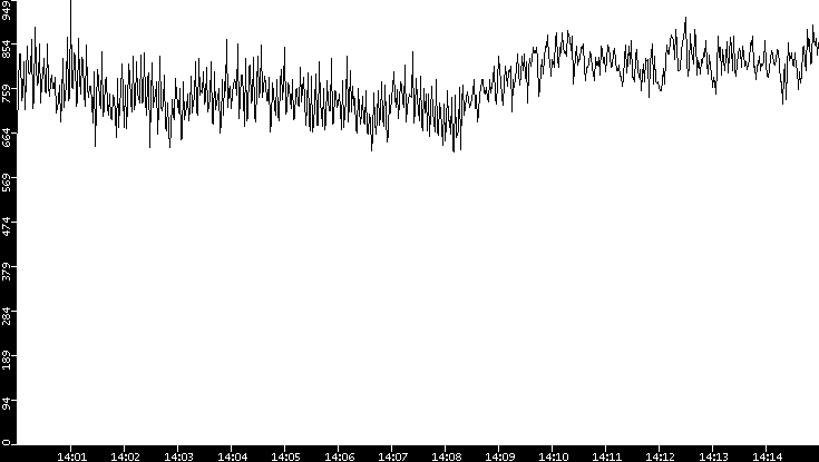 Average Packet Size vs. Time