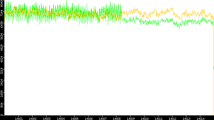Entropy of Port vs. Time