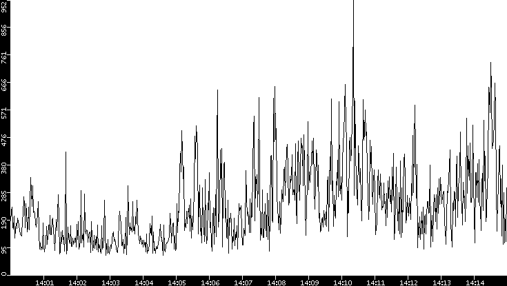 Average Packet Size vs. Time