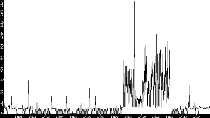 Average Packet Size vs. Time