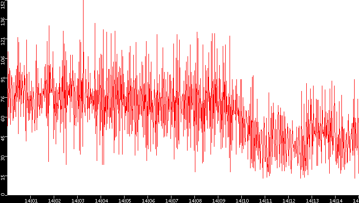 Nb. of Packets vs. Time