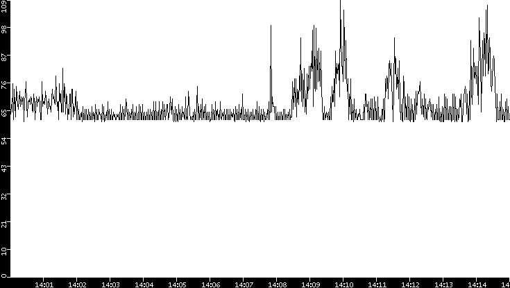 Average Packet Size vs. Time