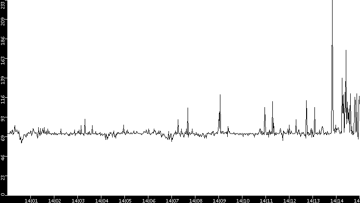 Average Packet Size vs. Time