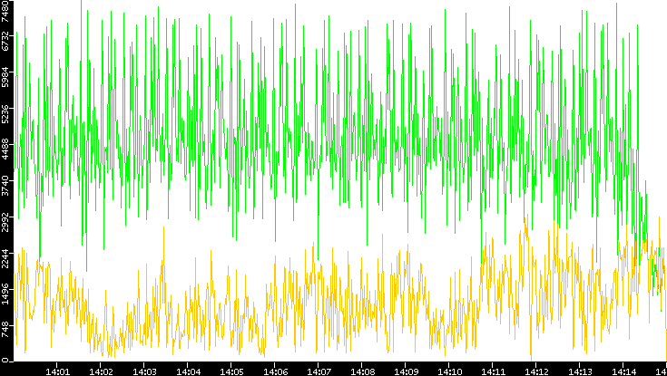 Entropy of Port vs. Time