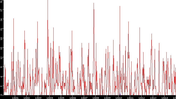 Nb. of Packets vs. Time