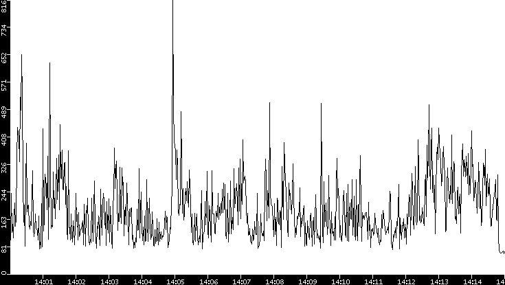 Average Packet Size vs. Time