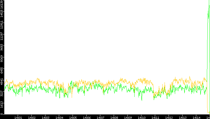 Entropy of Port vs. Time