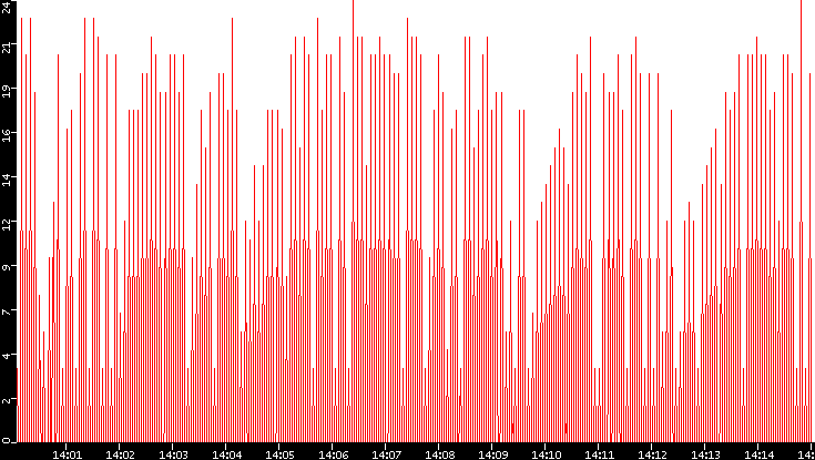 Nb. of Packets vs. Time