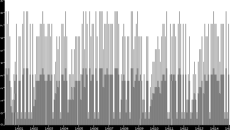 Throughput vs. Time