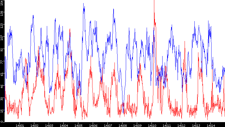Nb. of Packets vs. Time