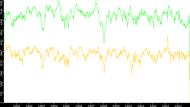 Entropy of Port vs. Time