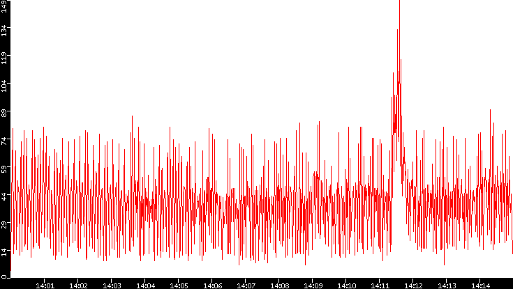 Nb. of Packets vs. Time