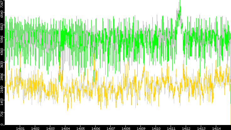 Entropy of Port vs. Time