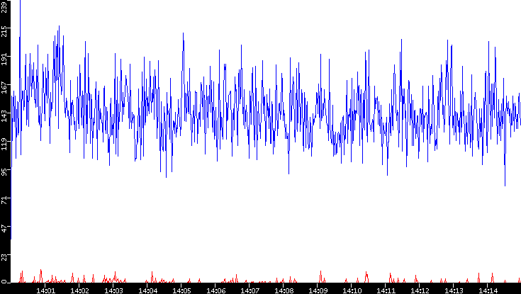 Nb. of Packets vs. Time