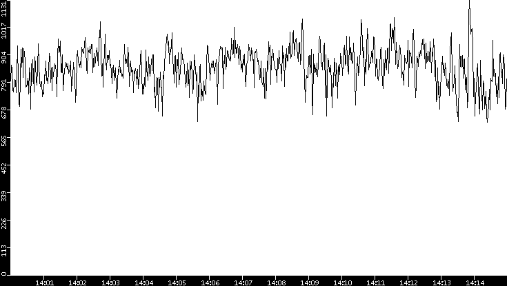Average Packet Size vs. Time