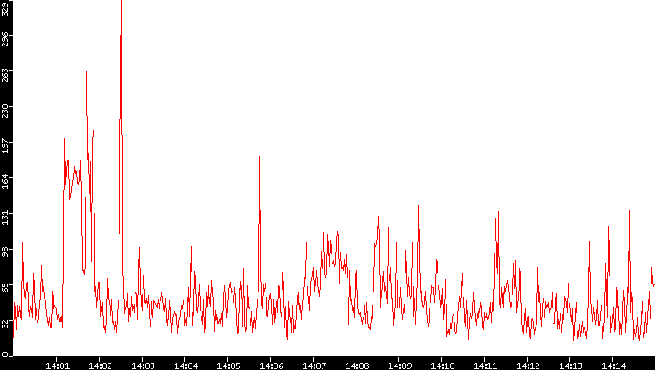 Nb. of Packets vs. Time