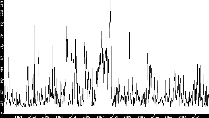 Average Packet Size vs. Time