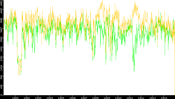 Entropy of Port vs. Time