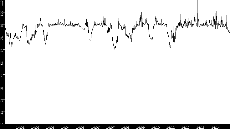 Average Packet Size vs. Time