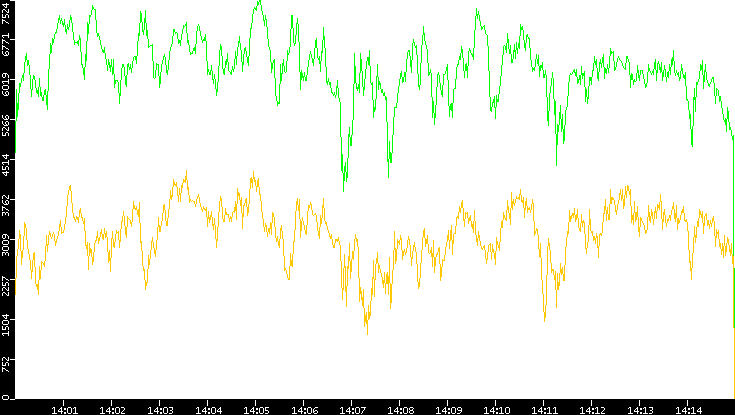 Entropy of Port vs. Time