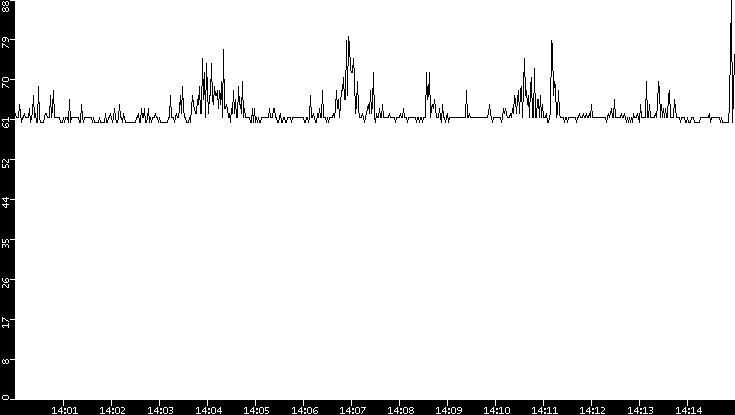 Average Packet Size vs. Time