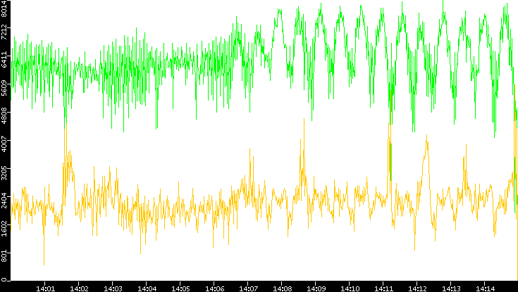 Entropy of Port vs. Time