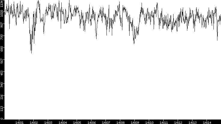 Average Packet Size vs. Time