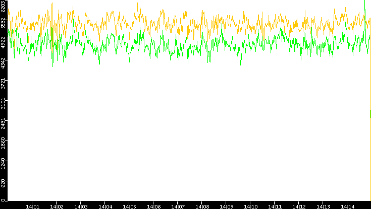 Entropy of Port vs. Time