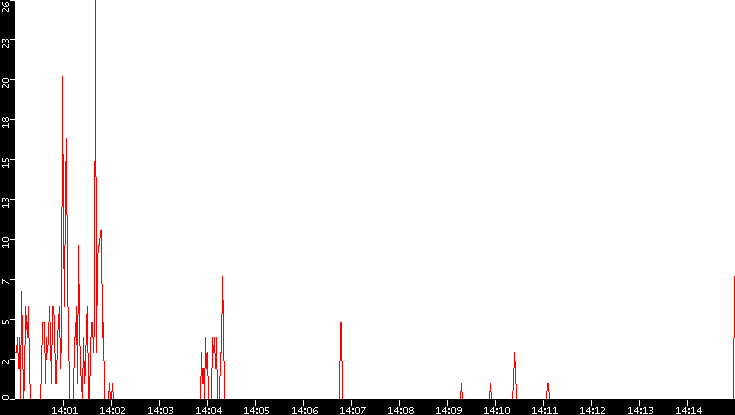 Nb. of Packets vs. Time