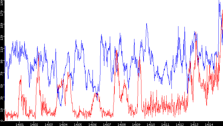 Nb. of Packets vs. Time