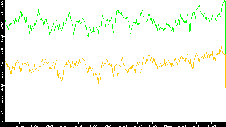 Entropy of Port vs. Time