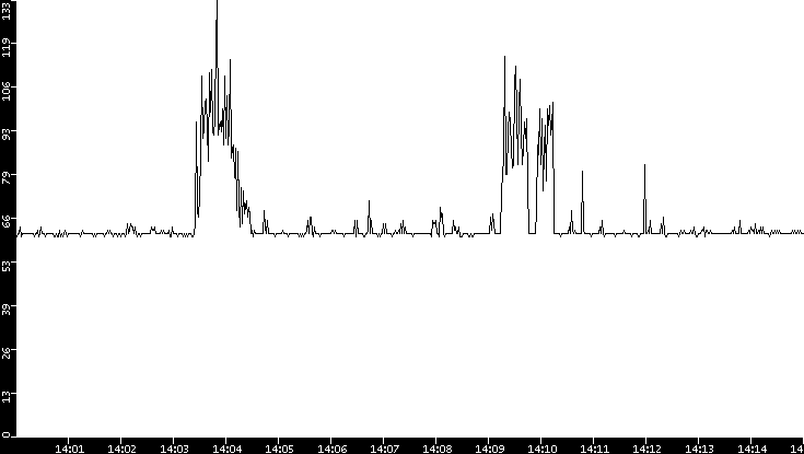 Average Packet Size vs. Time