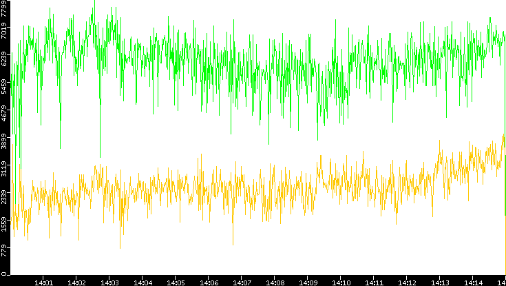 Entropy of Port vs. Time