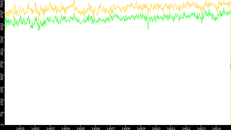 Entropy of Port vs. Time