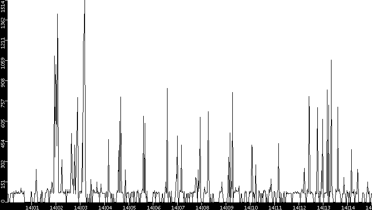 Average Packet Size vs. Time