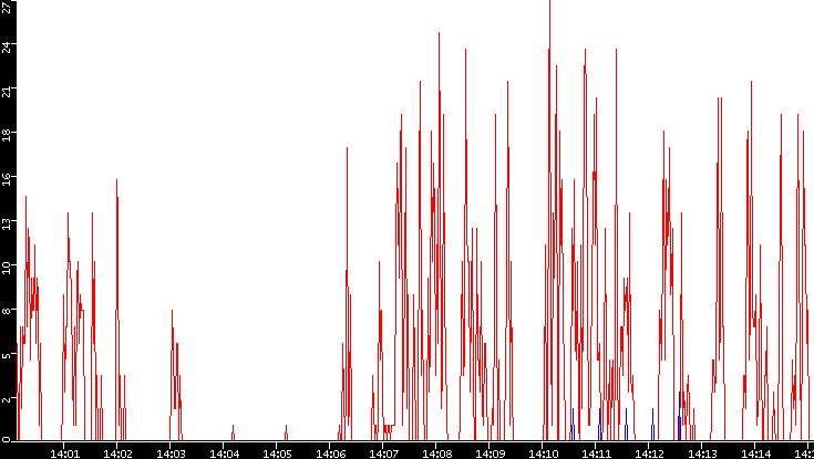 Nb. of Packets vs. Time