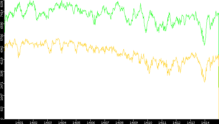 Entropy of Port vs. Time