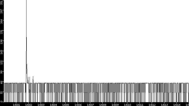 Average Packet Size vs. Time