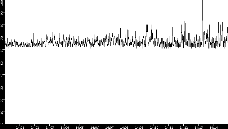 Average Packet Size vs. Time