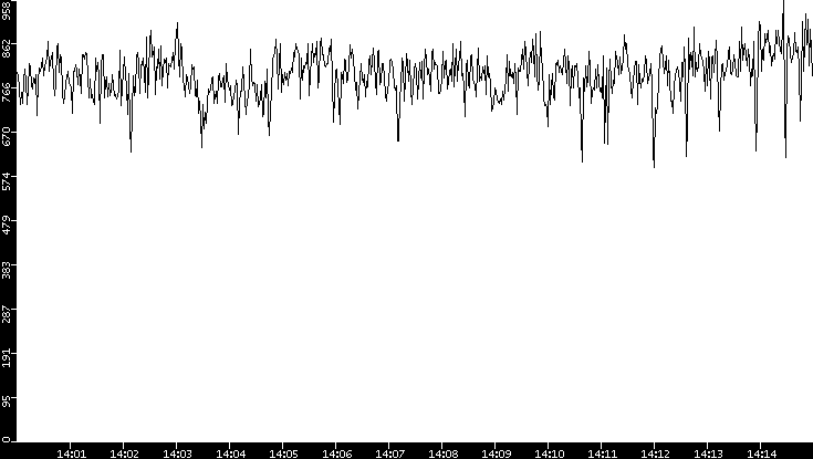 Average Packet Size vs. Time