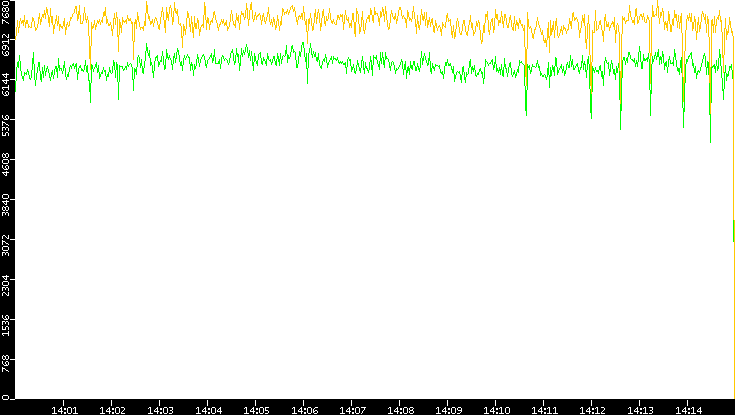Entropy of Port vs. Time