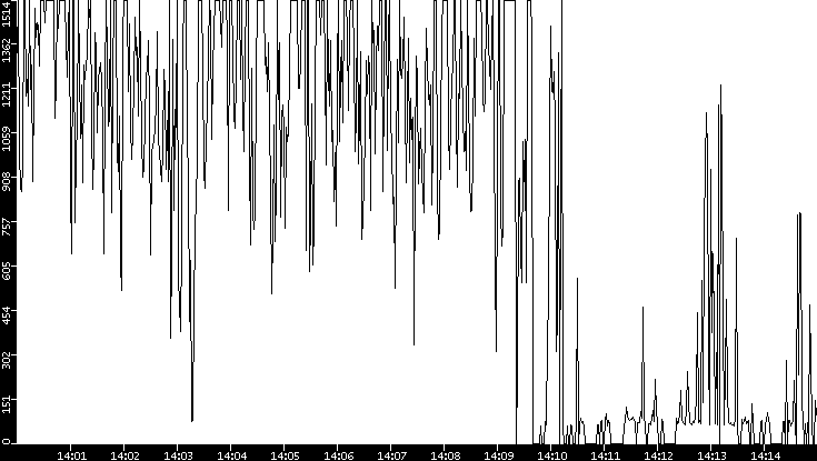 Average Packet Size vs. Time