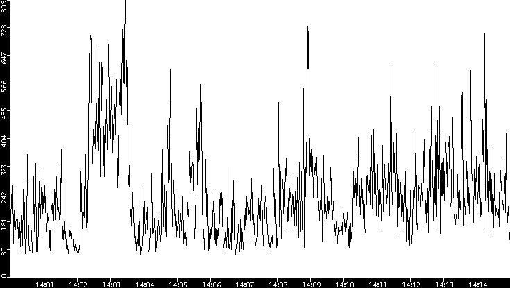 Average Packet Size vs. Time