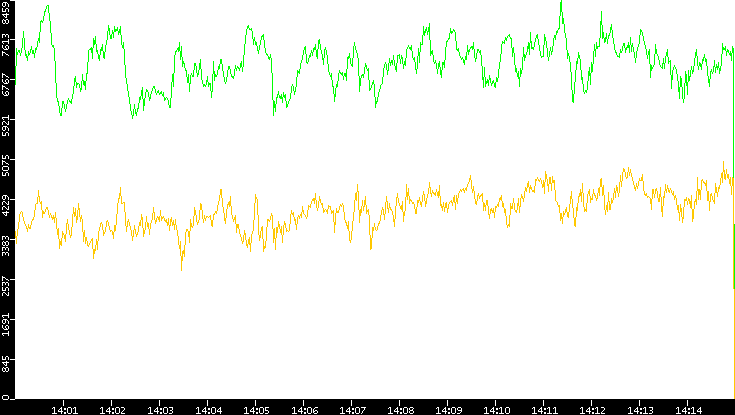 Entropy of Port vs. Time